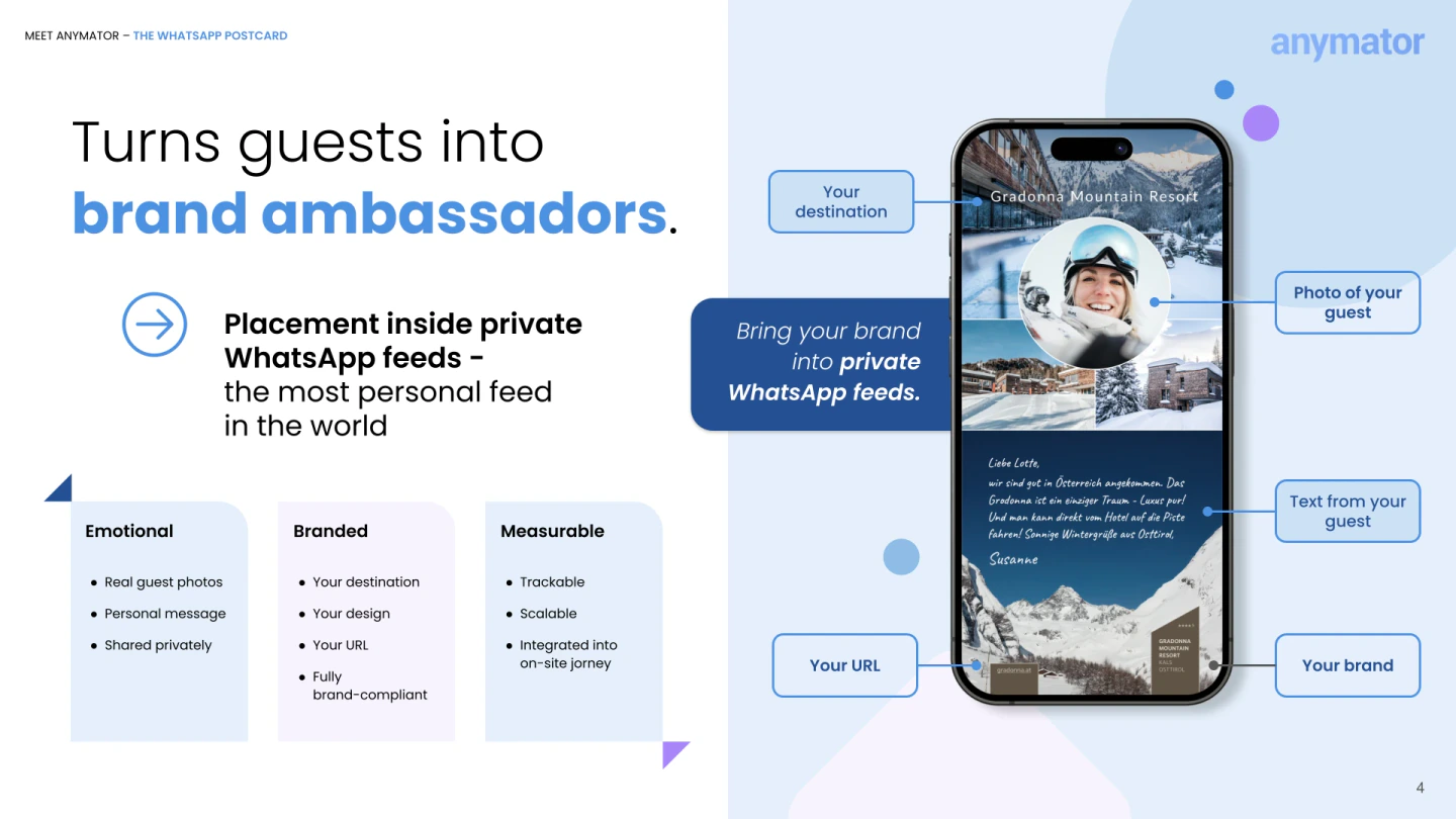 anymator B2B slide — 'Turns guests into brand ambassadors' with an annotated WhatsApp postcard mockup showing destination, guest photo, personal message, URL and brand